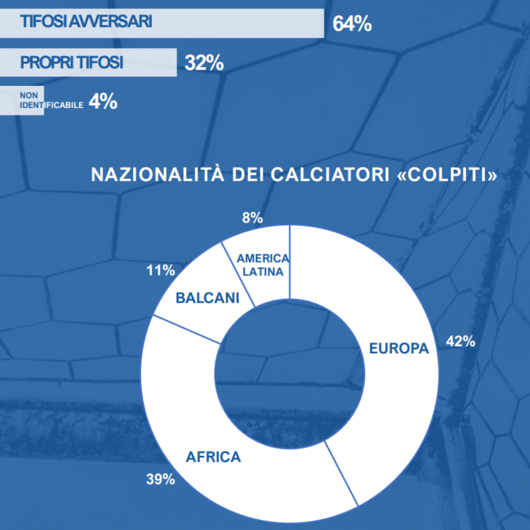 Il Brasile punirà il razzismo nel calcio con dei punti di penalità